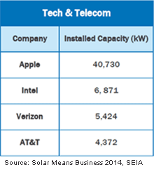 Tech company solar energy table