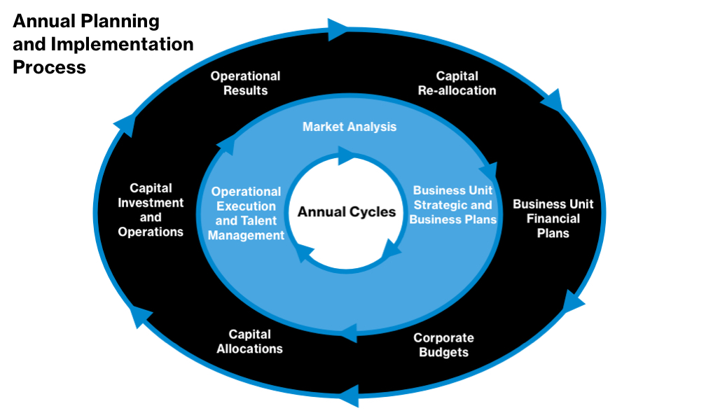 Annual planning and implementation Process