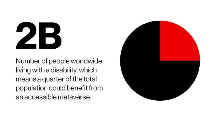 ‘2B – Number Of People Worldwide Living With A Disability, Which Means A Quarter Of The Total Population Could Benefit From An Accessible Metaverse.’ | Accessibility