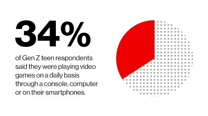 ‘34% Of Gen Z Teen Respondents Said They Were Playing Video Games On A Daily Basis Through A Console, Computer Or On Their Smartphones.’ | Video Entertainment 