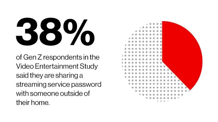 ‘38% Of Gen Z Respondents In The Video Entertainment Study Said They Are Sharing A Streaming Service Password With Someone Outside Of Their Home.’ | Video Entertainment