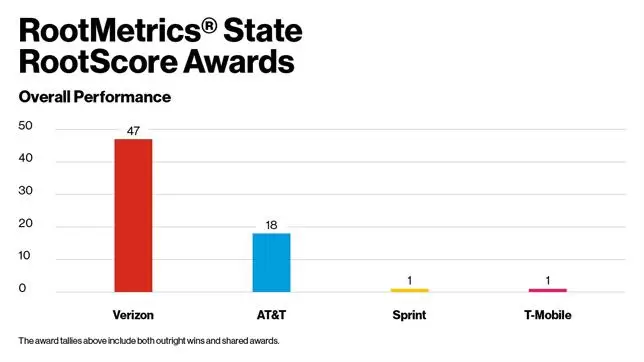 RootMetrics Overall Performance Graph 