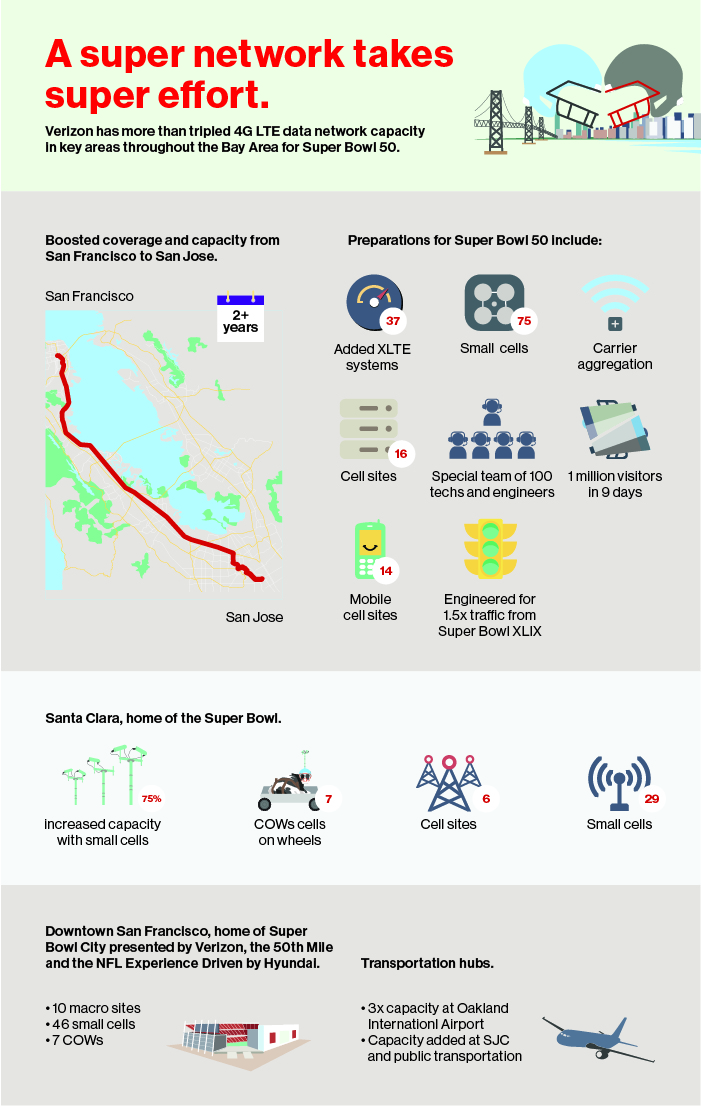 Super Bowl 50 - Verizon