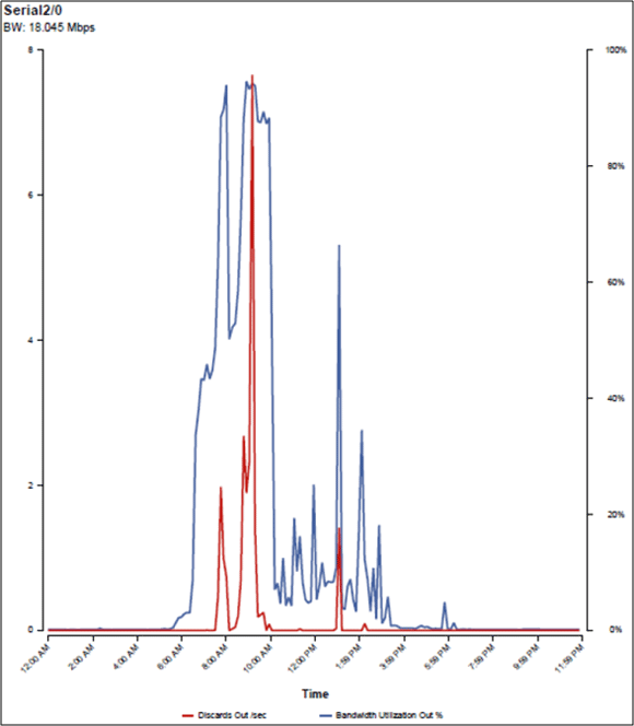 Trend Analysis