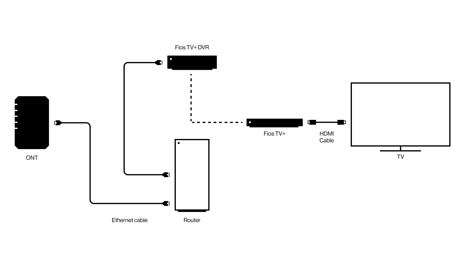 Fios TV+ Network Diagram